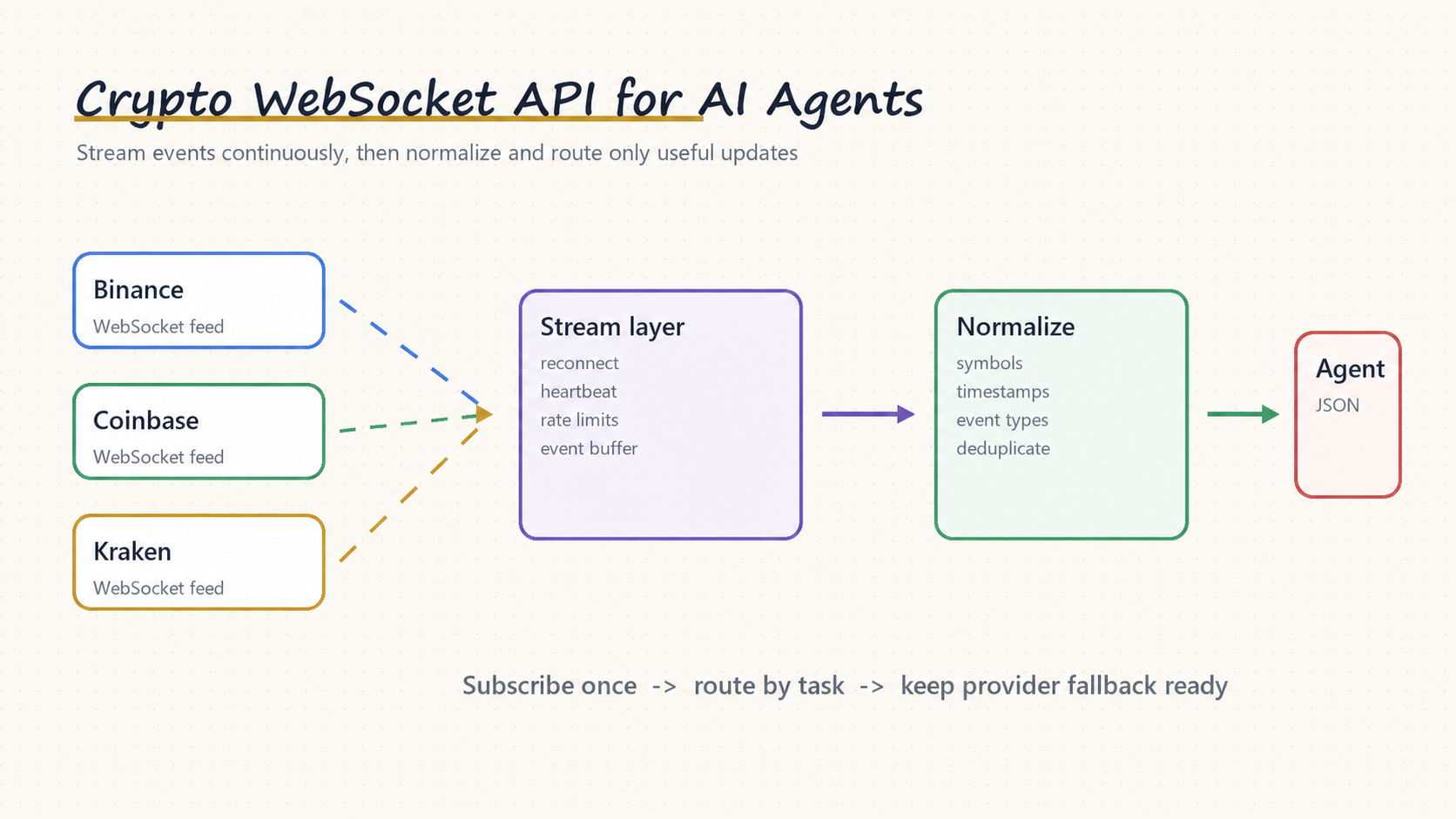 Crypto WebSocket Agent — Multi-Exchange Streaming Architecture