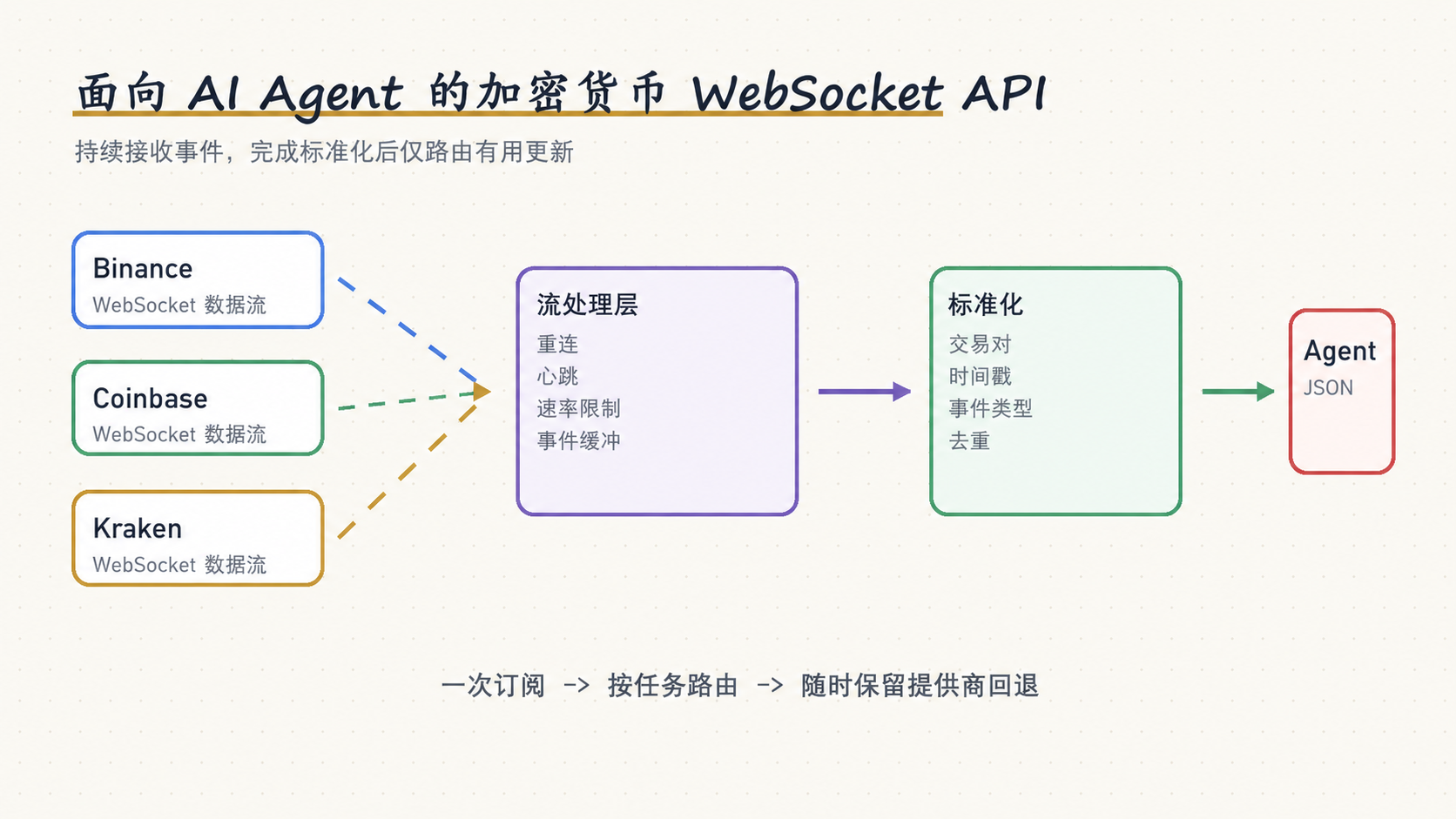 加密货币 WebSocket Agent 多交易所流式架构