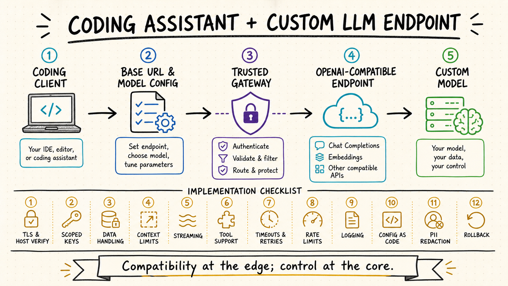 Cursor and Cline custom LLM endpoint trust boundary and setup checklist