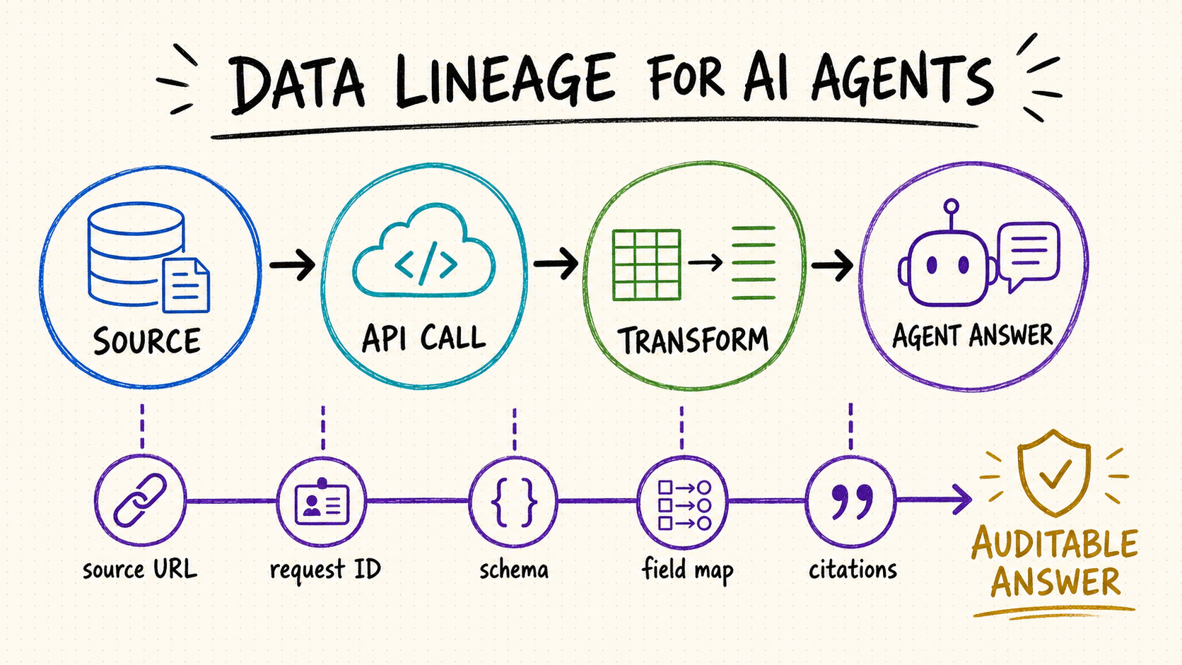Data lineage tracking workflow from source through API call and transformation to an auditable AI agent answer