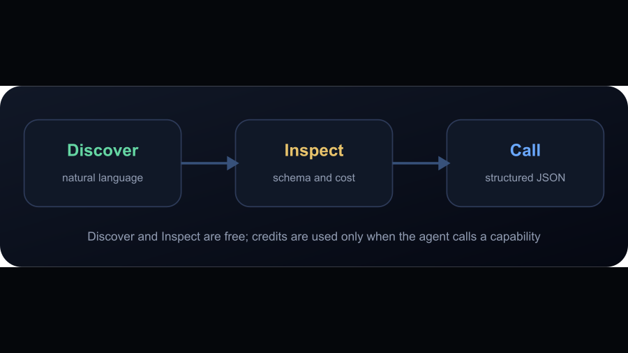 QVeris capability workflow: Discover (natural language query, always free) → Inspect (schema and cost preview, always free) → Call (structured execution, credits consumed) — returns result with execution ID, billing details, and remaining balance