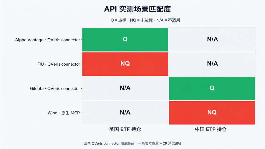 四家 ETF 持仓数据供应商实测矩阵：Alpha Vantage 通过美国市场测试，Gildata 通过中国市场测试，FIU 与 Wind 原生 MCP 未达到完整持仓标准