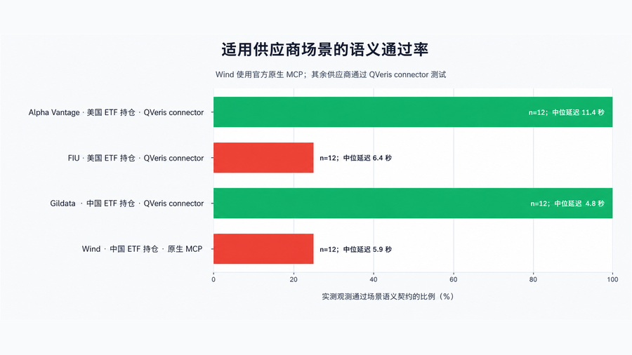 四家 ETF 持仓数据供应商的语义通过率：Alpha Vantage 与 Gildata 为百分之百，FIU 与 Wind 原生 MCP 为百分之二十五