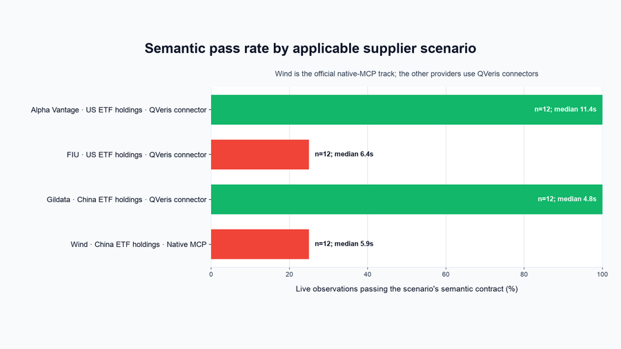 Semantic pass-rate chart for four ETF holdings suppliers: Alpha Vantage and Gildata at 100 percent, FIU and Wind native MCP at 25 percent