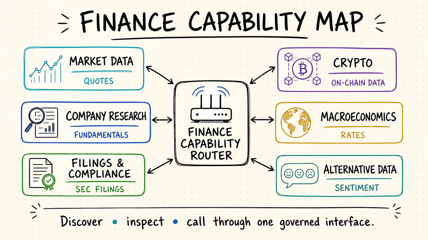 Finance capability map connecting six data domains through one governed router