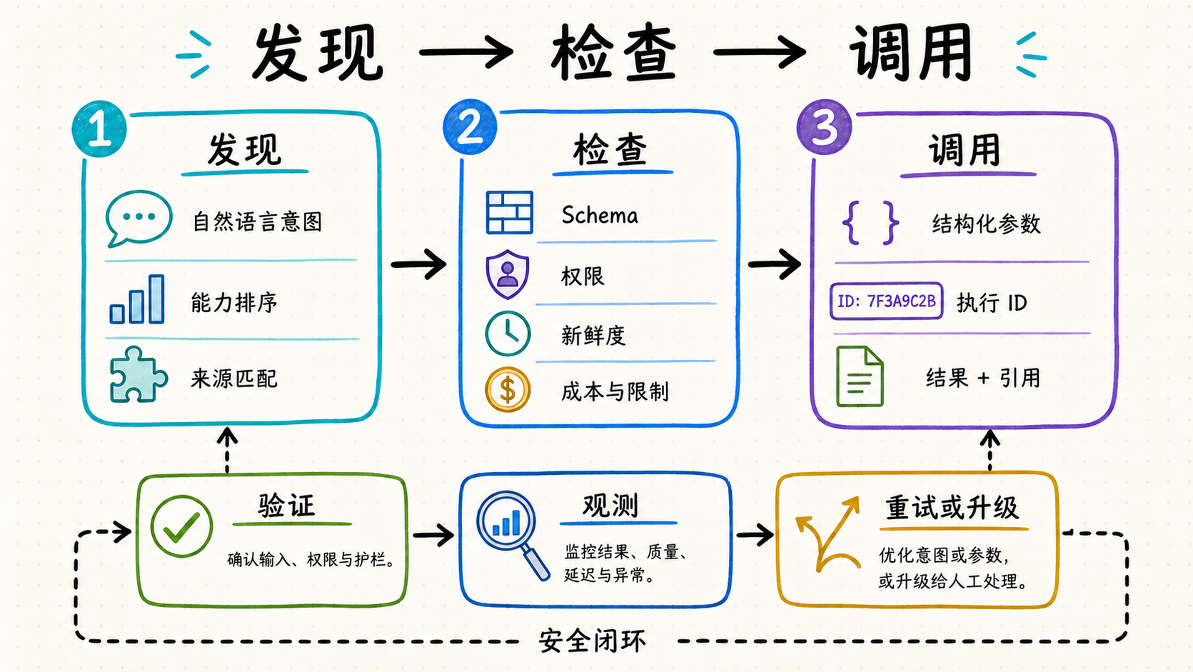 金融智能体工作流：通过自然语言发现金融能力，在提交前检查模式和成本，通过结构化执行和审计追踪进行调用。