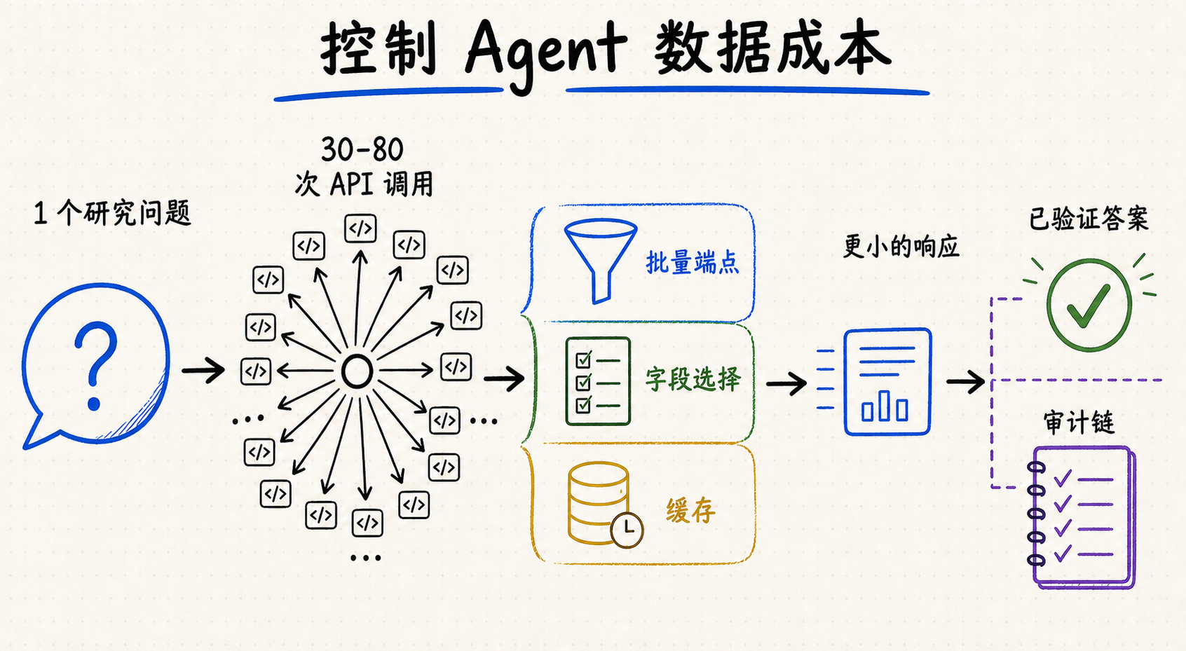 金融数据 Agent 成本控制模式