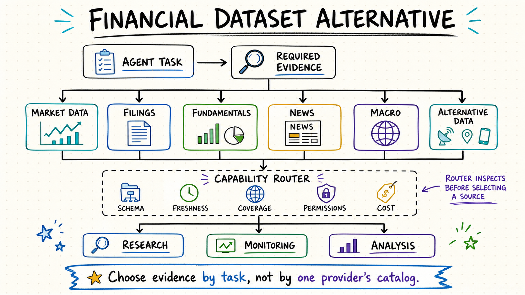 Financial Datasets alternative selection workflow across market data, filings, fundamentals, news, macro data, and alternative data