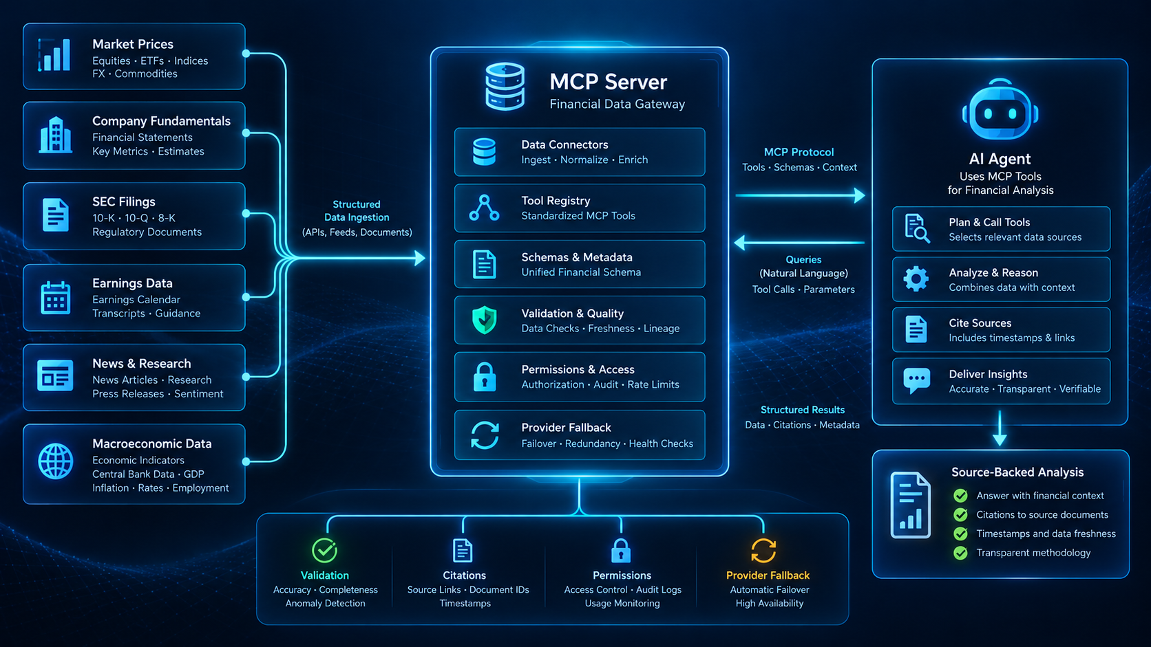 Financial datasets flowing through an MCP server to an AI agent with schemas, validation, citations and provider fallback