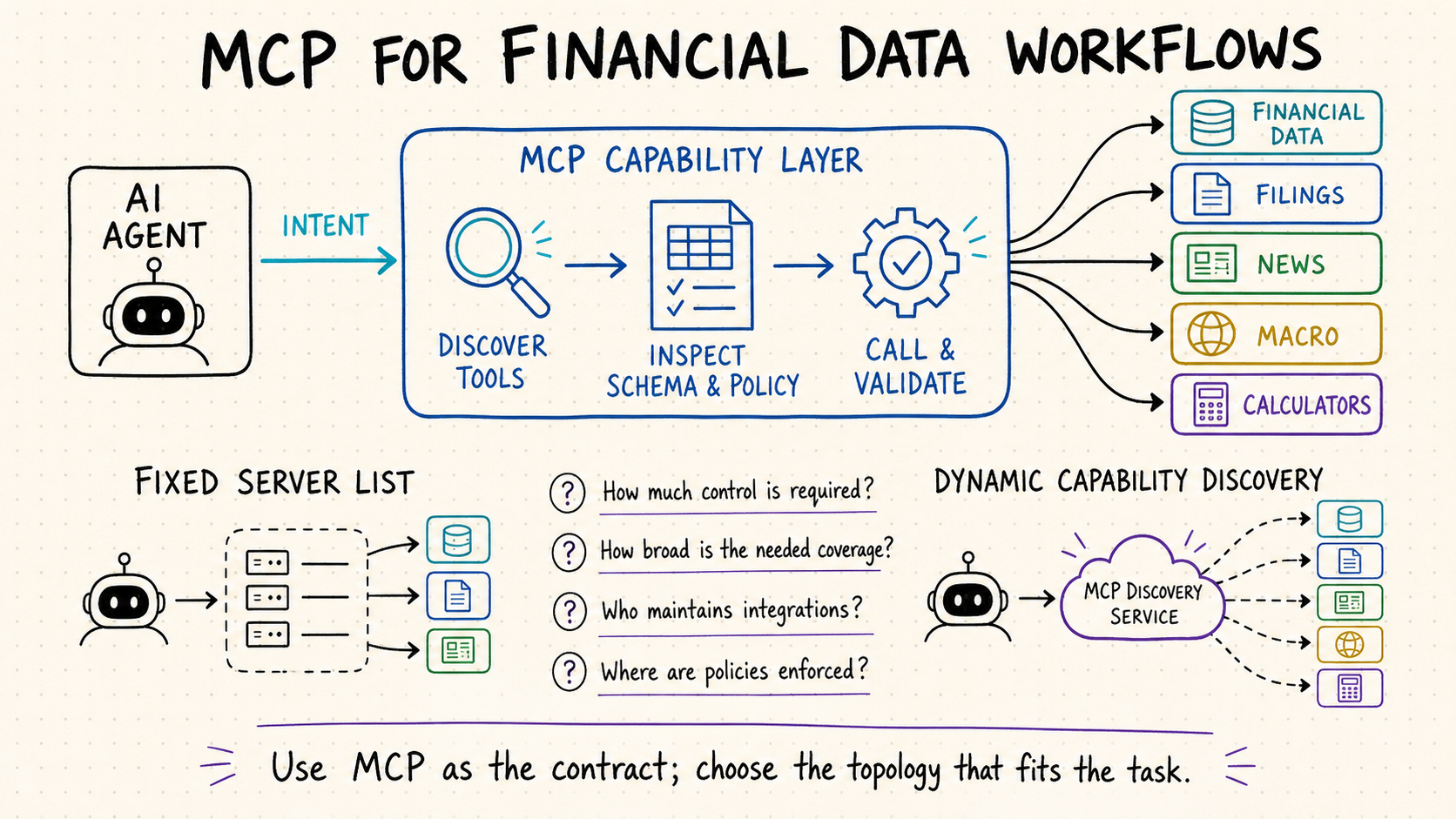 Financial Datasets MCP alternative with QVeris MCP routing workflow