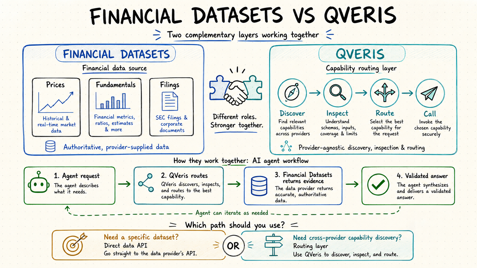 Financial Datasets vs QVeris comparison diagram for AI agents