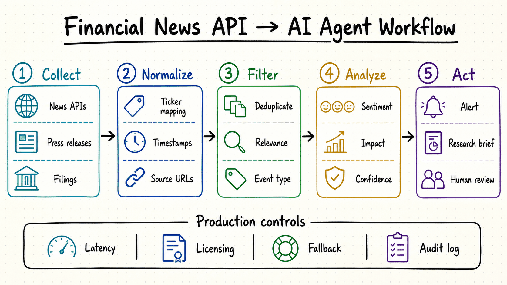Financial news API workflow showing collection, normalization, deduplication, sentiment analysis, source verification, alerts, research briefs, and human review.