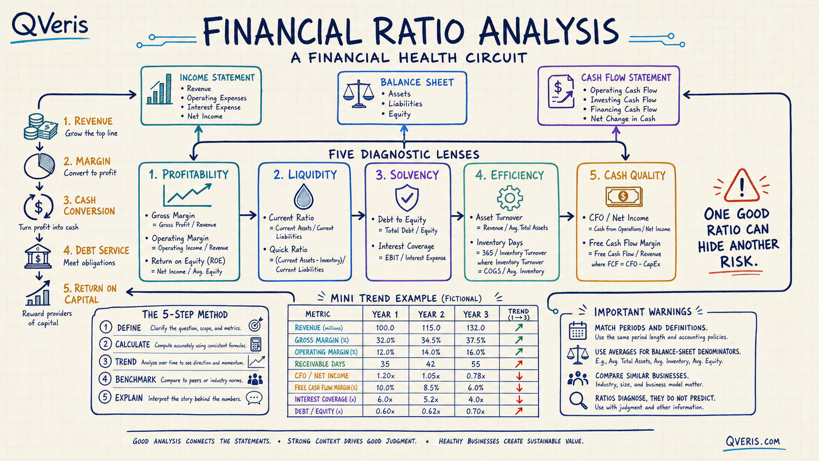 Financial ratio analysis circuit connecting income statement, balance sheet and cash flow statement to profitability, liquidity, solvency, efficiency and cash-quality ratios