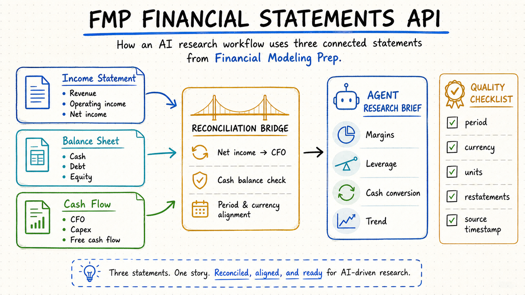 FMP financial statements API workflow connecting the income statement, balance sheet and cash flow statement through reconciliation and quality checks