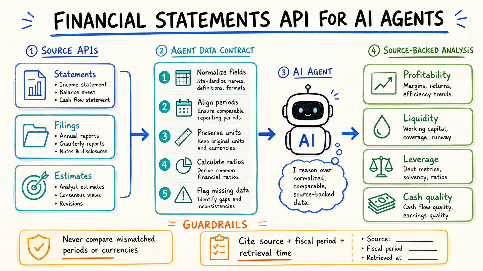 Financial statements API workflow from source filings through normalized period-aware data contracts to evidence-backed AI agent analysis