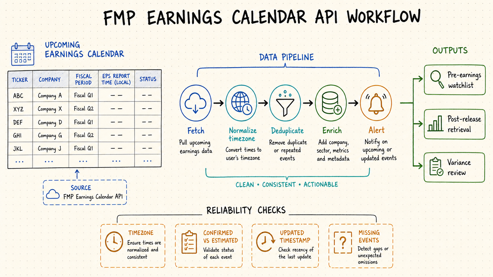 FMP Earnings Calendar API workflow showing event fetching, timezone normalization, deduplication, enrichment, alerts, and reliability checks