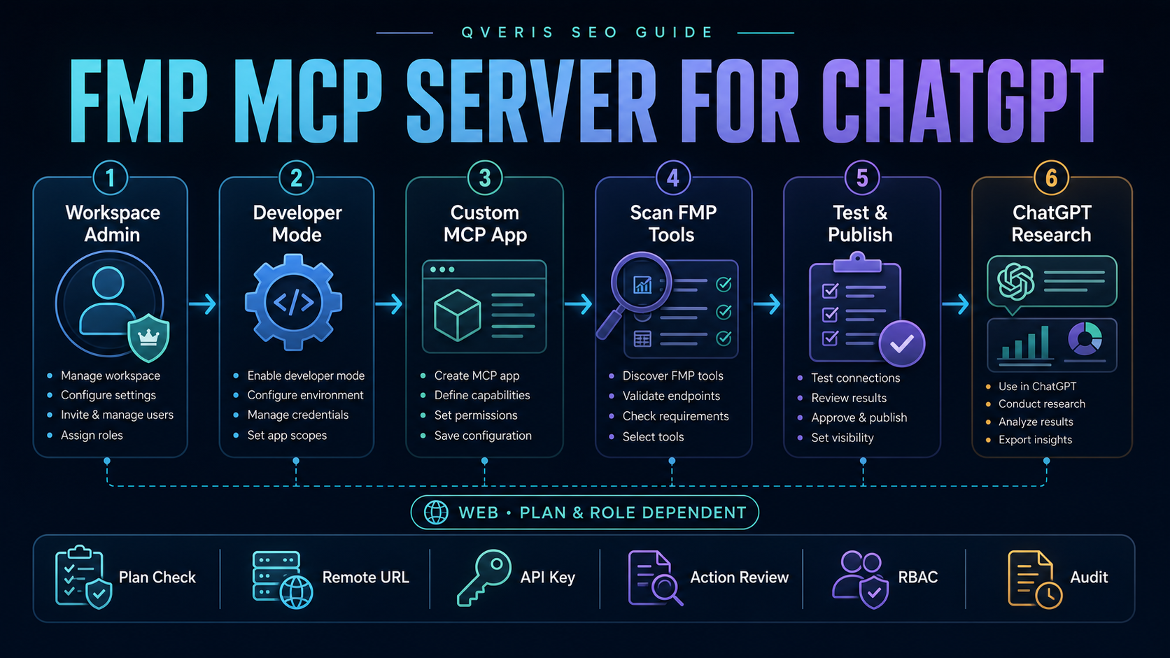 FMP MCP server for ChatGPT workspace workflow showing plan check, developer mode, custom MCP app, remote URL, tool scan, action review, RBAC, publishing, research, and audit