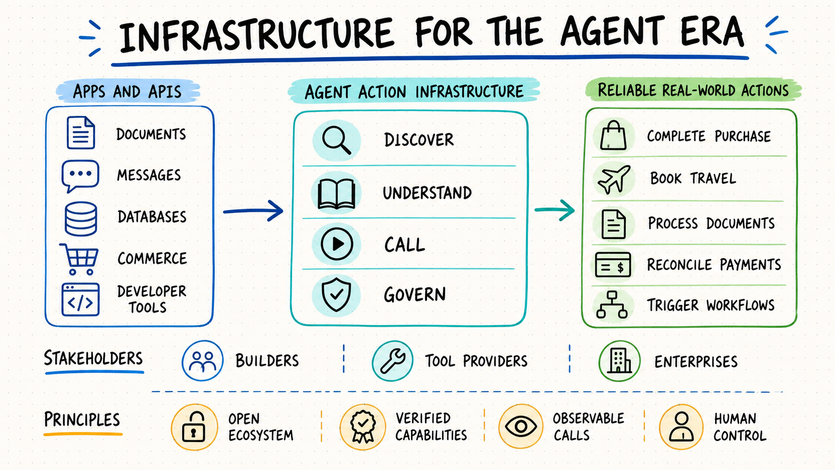 QVeris Action Infrastructure