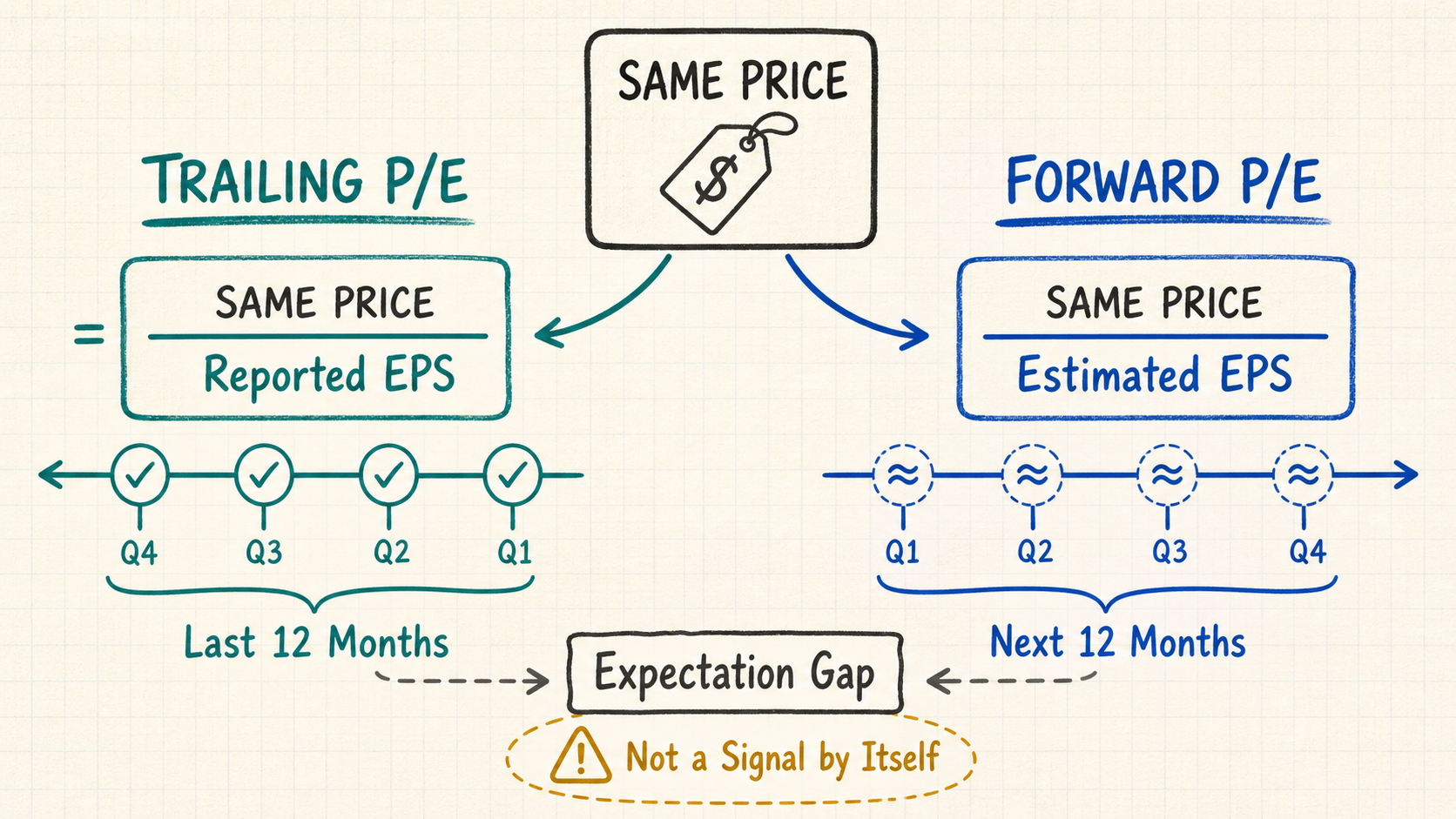 Diagram showing the same share price divided by reported EPS for trailing P E and estimated EPS for forward P E