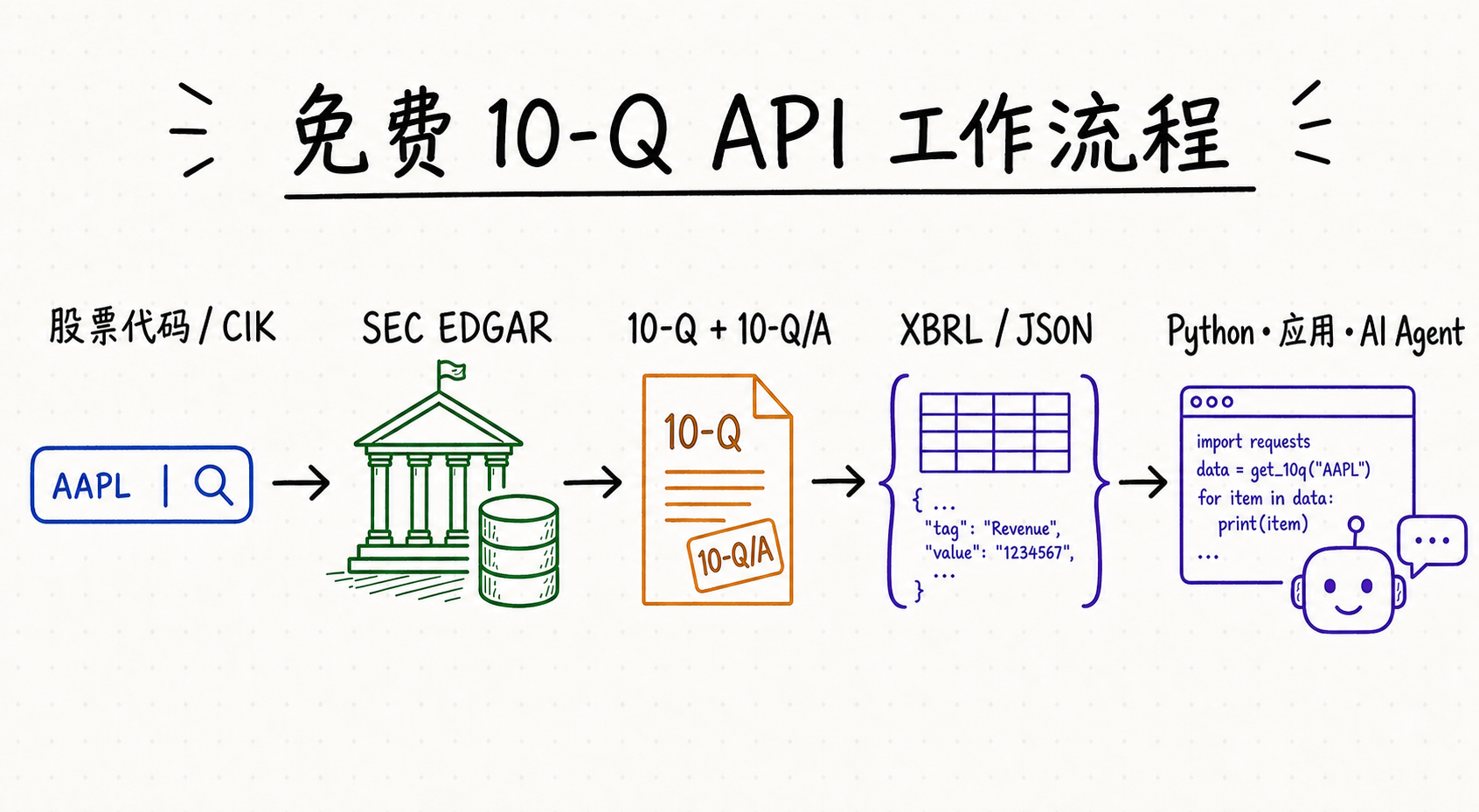 免费 10-Q API 流程：从股票代码或 CIK，经 SEC EDGAR 与 10-Q 或 10-Q/A 申报，获取供 Python 应用和 AI Agent 使用的 XBRL JSON 数据