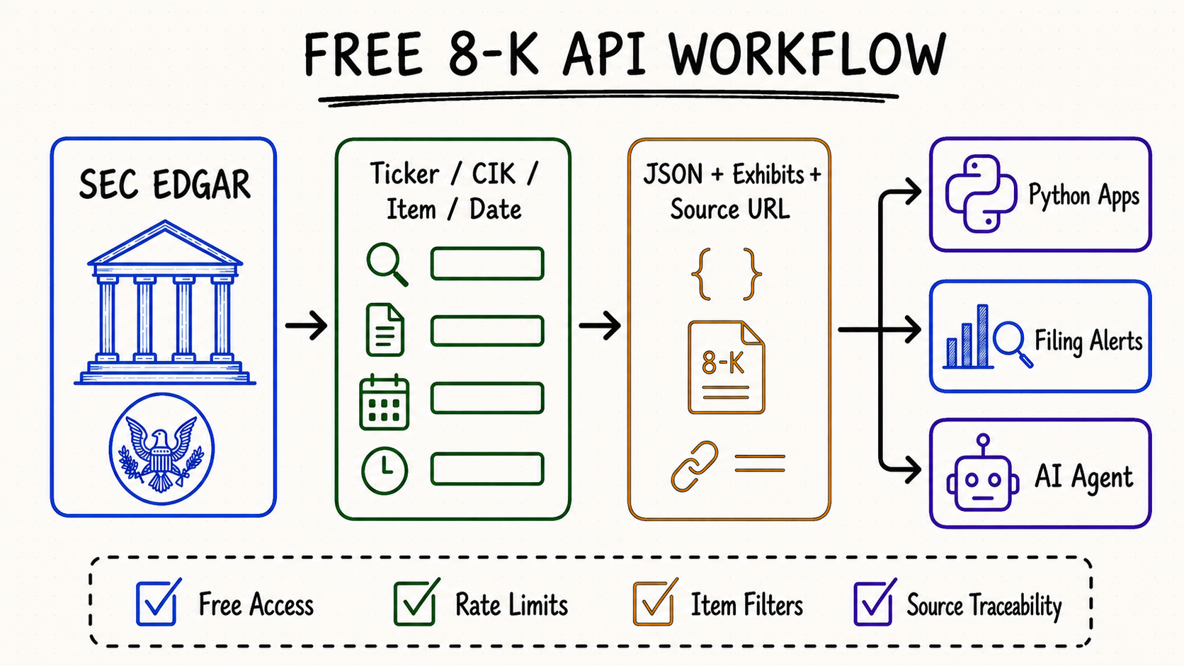Free 8-K API whiteboard workflow from SEC EDGAR through ticker, CIK, item and date filters to JSON, exhibits, Python apps, filing alerts and AI agents