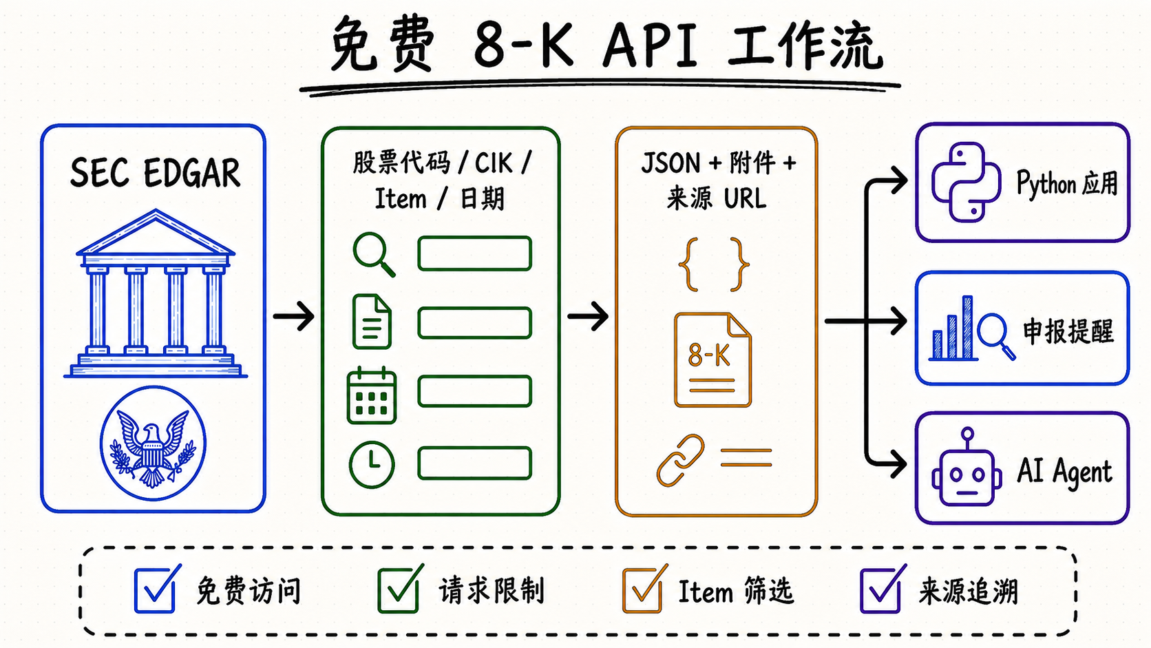 带有“免费 8-K API 工作流”标题的中文白板图：从 SEC EDGAR 经股票代码、CIK、Item 与日期筛选，输出 JSON、附件、来源 URL、Python 应用、申报提醒和 AI Agent