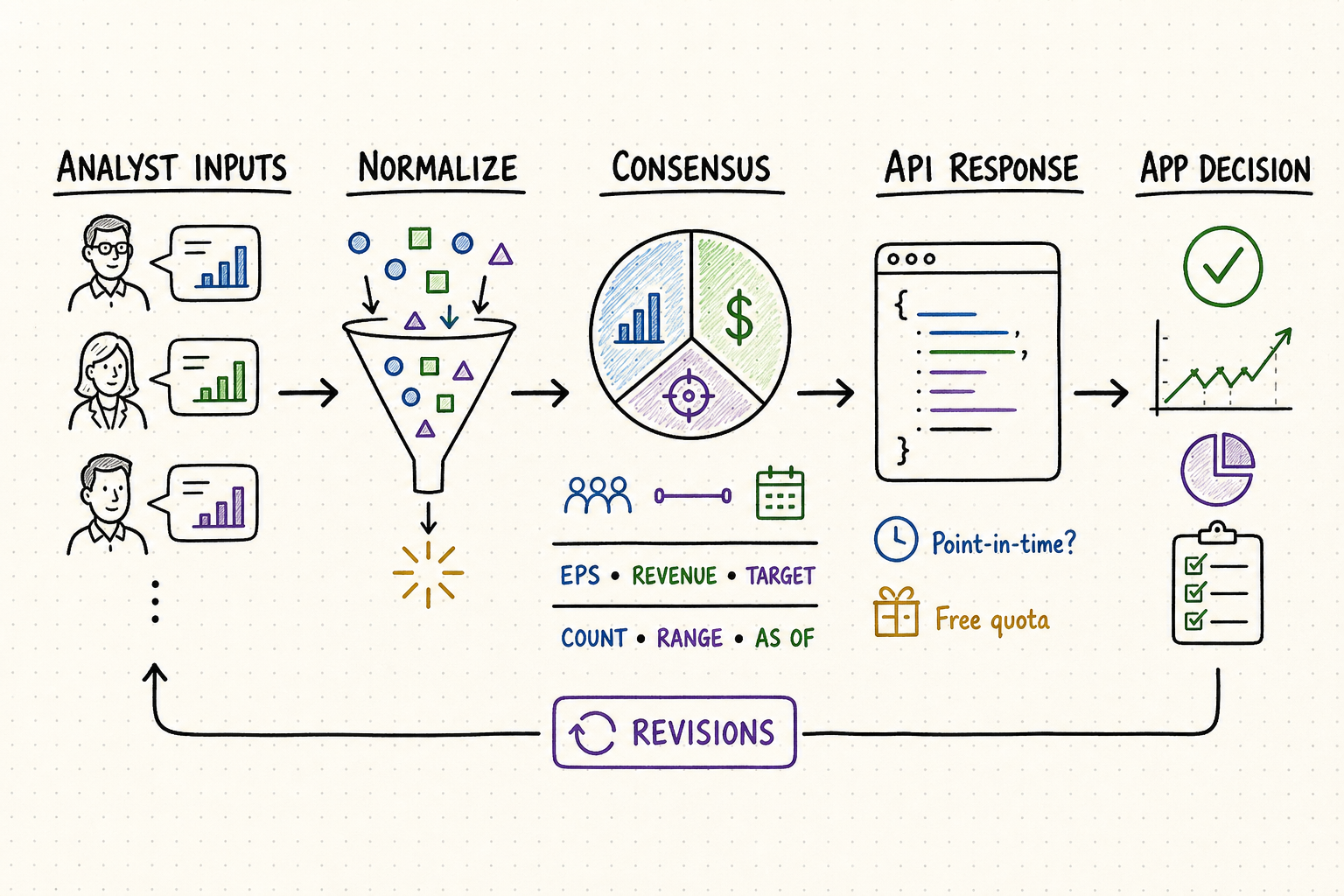 Hand-drawn workflow for analyst inputs, normalized consensus estimates, API responses, revisions, and application decisions