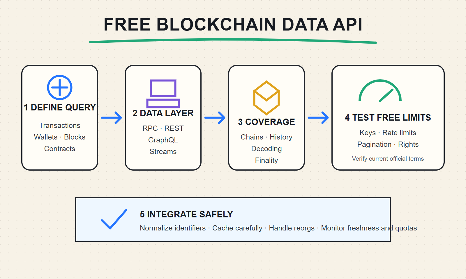 Workflow for choosing a free blockchain data API by chain coverage, indexed records, historical depth, rate limits, and integration method