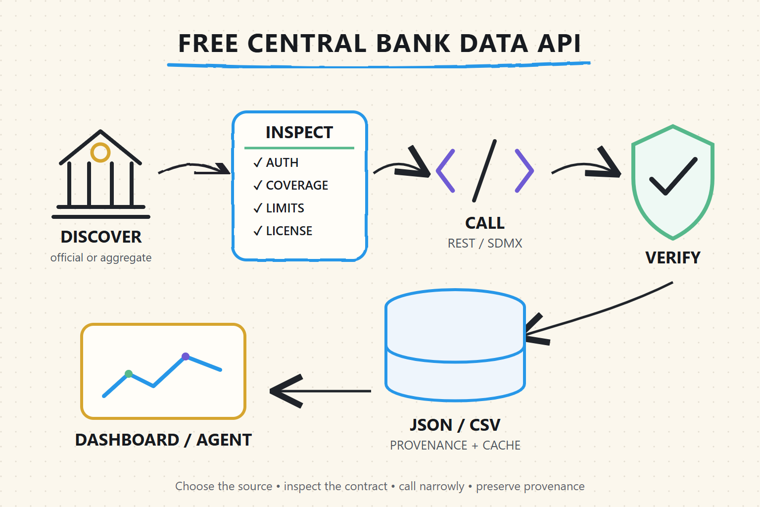 Whiteboard workflow for discovering, inspecting, calling, and validating a free central bank data API