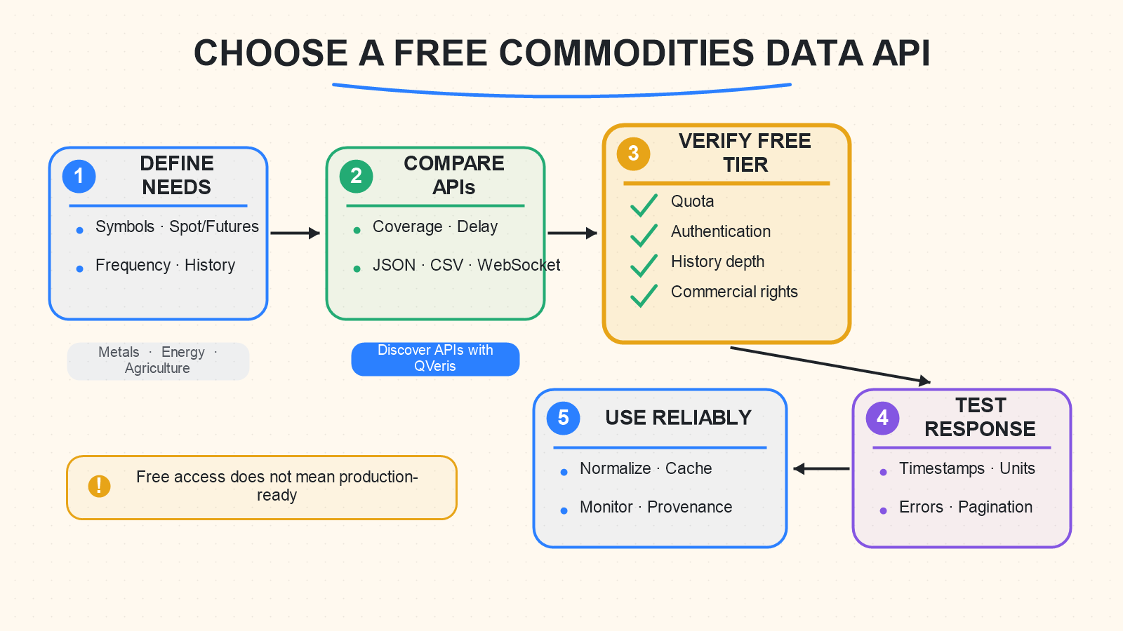 Five-step checklist for choosing a free commodities data API by requirements, coverage, free-tier limits, response quality, and reliable integration