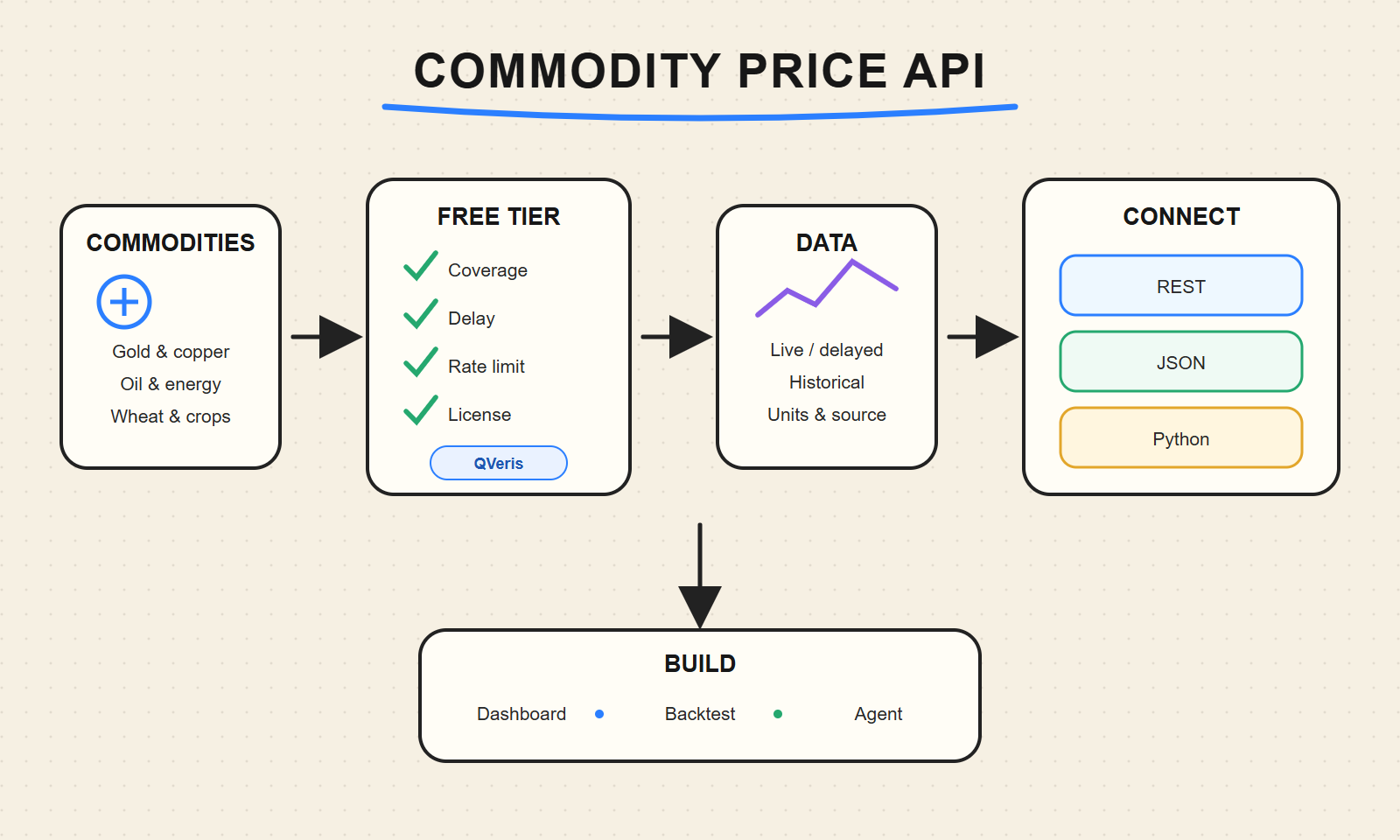 Whiteboard workflow for choosing a free commodity price API by coverage, data type, free-tier limits, units, and JSON integration