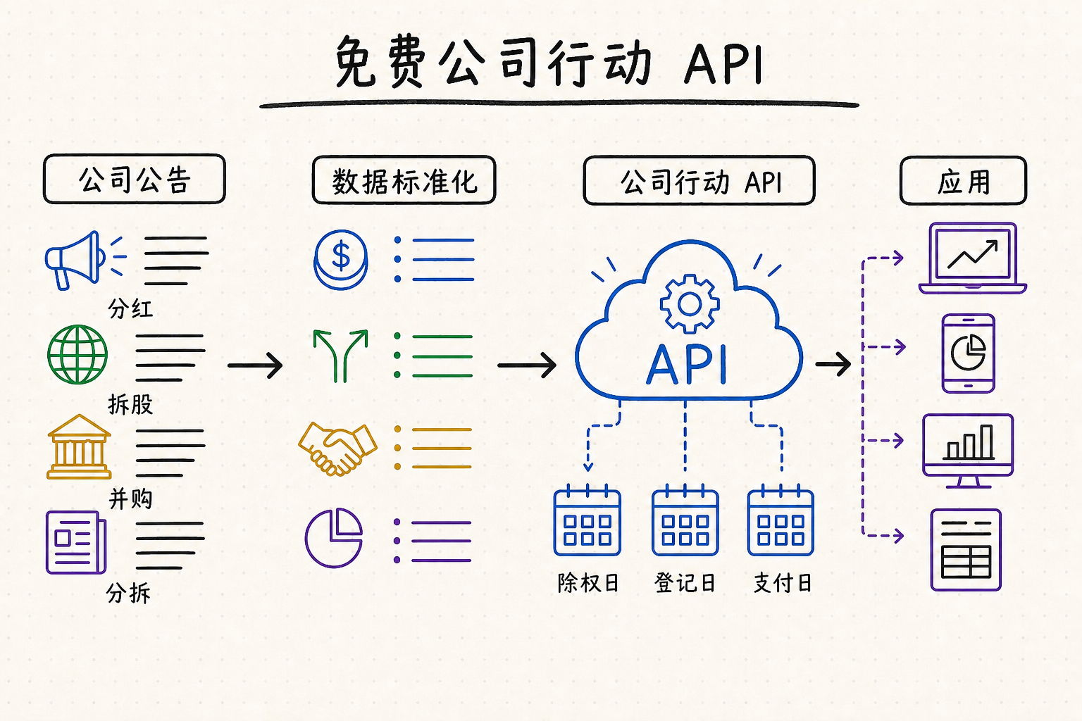免费公司行动 API 白板流程，展示公司公告、数据标准化、分红、拆股、并购、分拆和应用数据