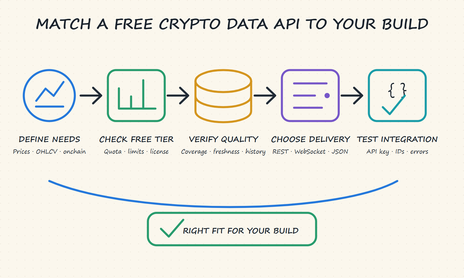 Free crypto data API selection workflow covering data needs, free-tier limits, licensing, quality, delivery methods, and integration testing