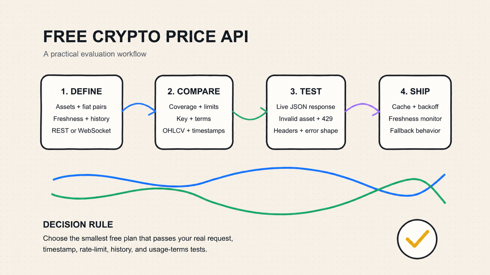 Whiteboard workflow for evaluating a free crypto price API by coverage, authentication, rate limits, freshness, and historical data