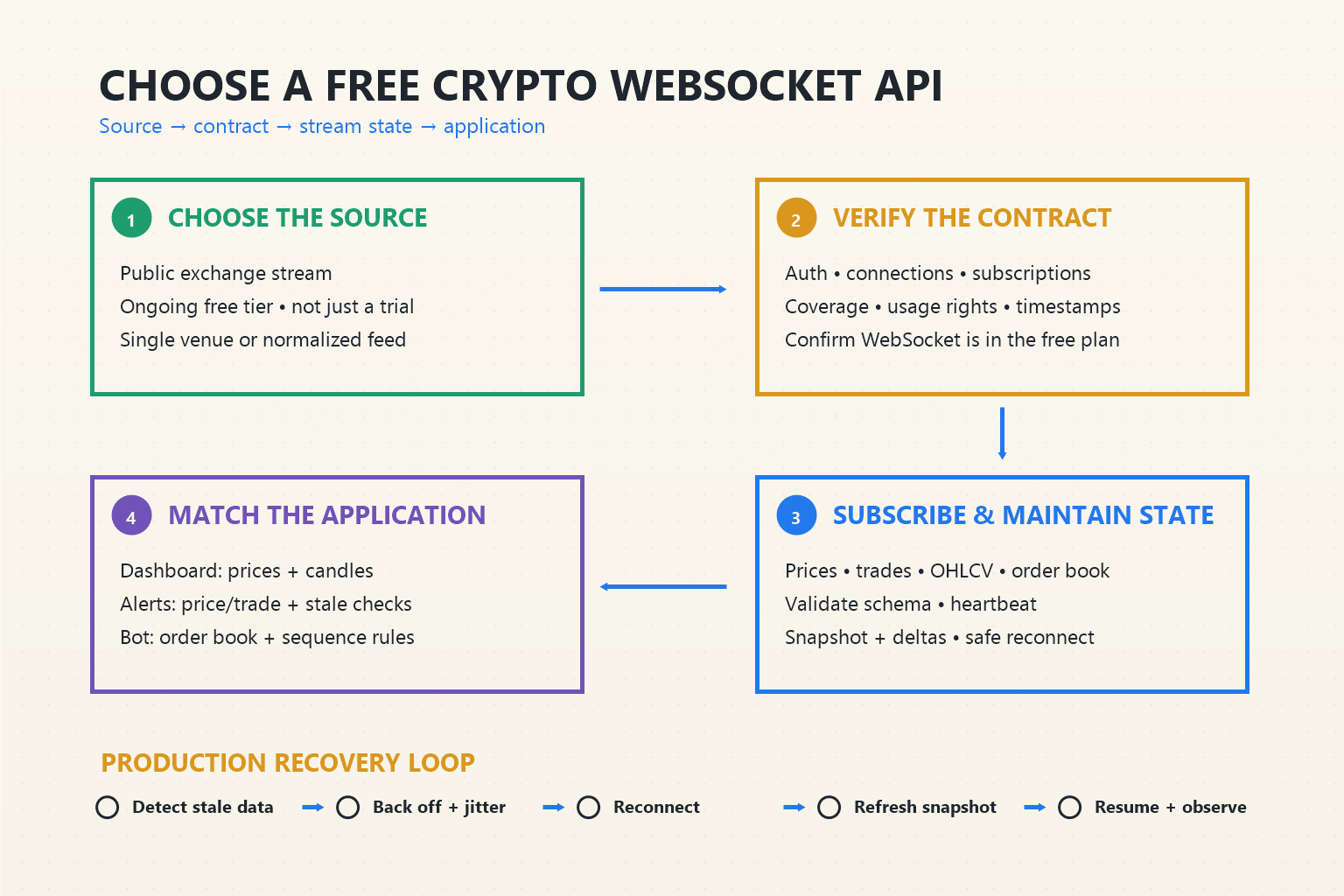 Whiteboard decision flow for choosing a free crypto WebSocket API by source, usage contract, stream state, application fit, and production recovery