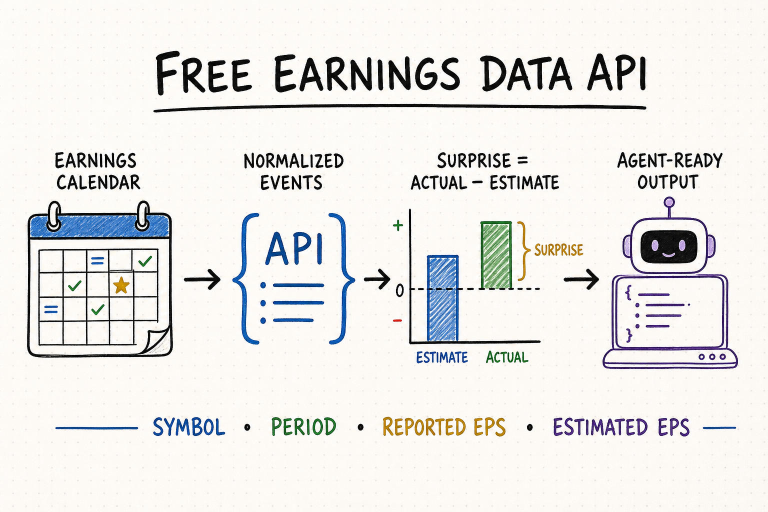 Hand-drawn workflow from an earnings calendar through normalized EPS events and surprise calculations to agent-ready output
