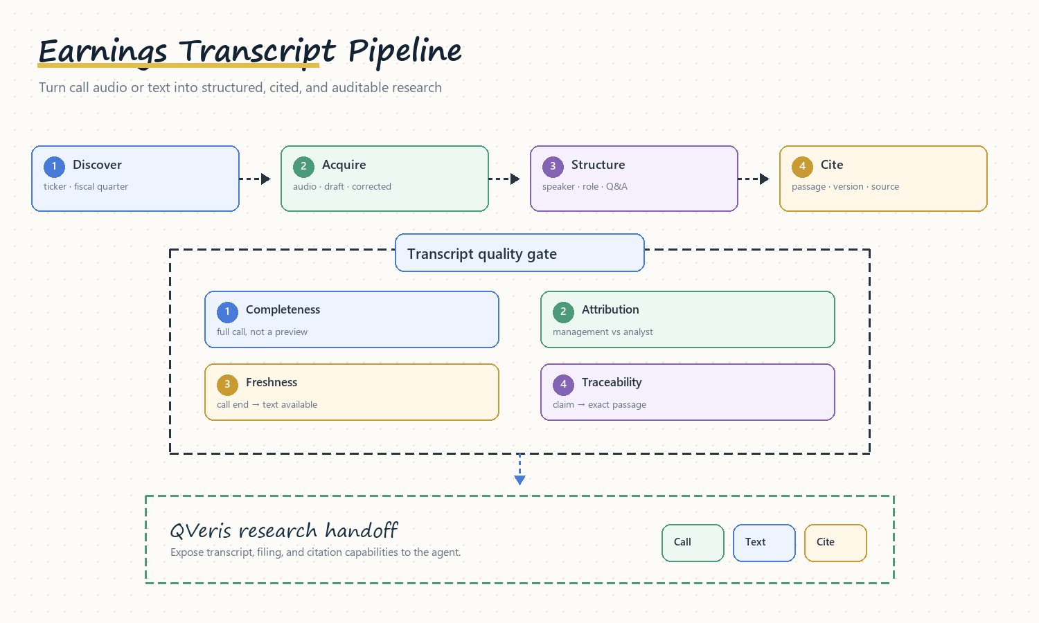 Earnings transcript API workflow covering discovery, transcript quality checks, speaker attribution, freshness, and source citations