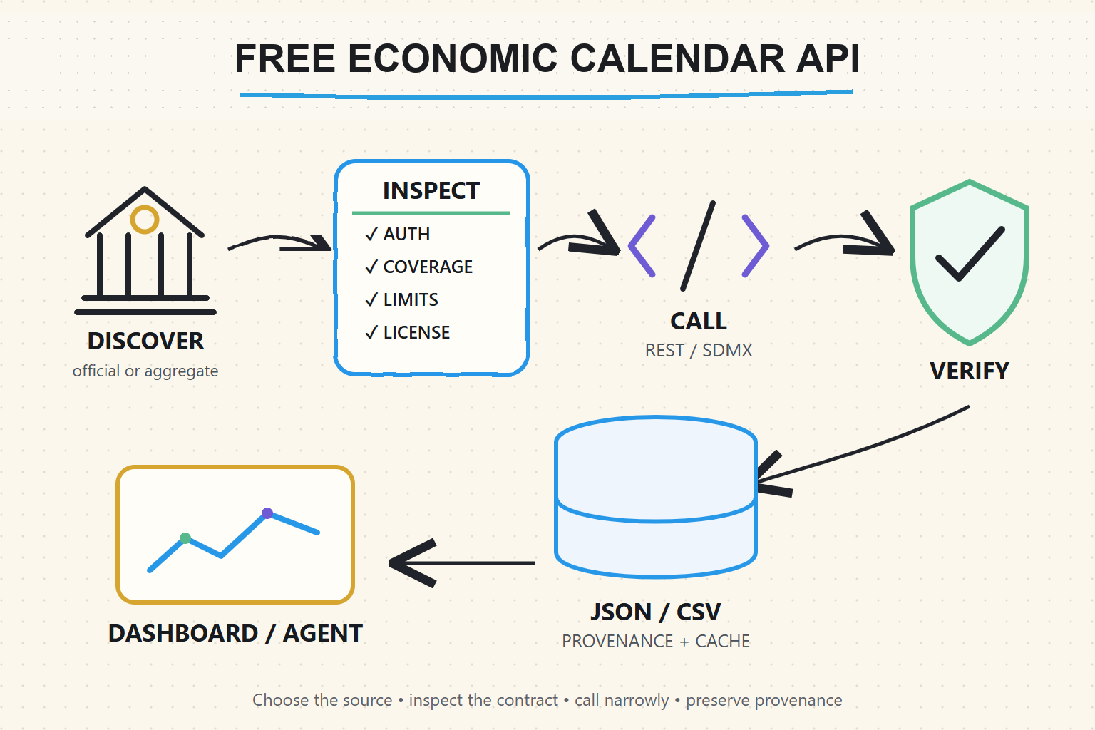 Free economic calendar API workflow for discovering, inspecting, calling, and verifying event data before using JSON or CSV in a dashboard or AI agent