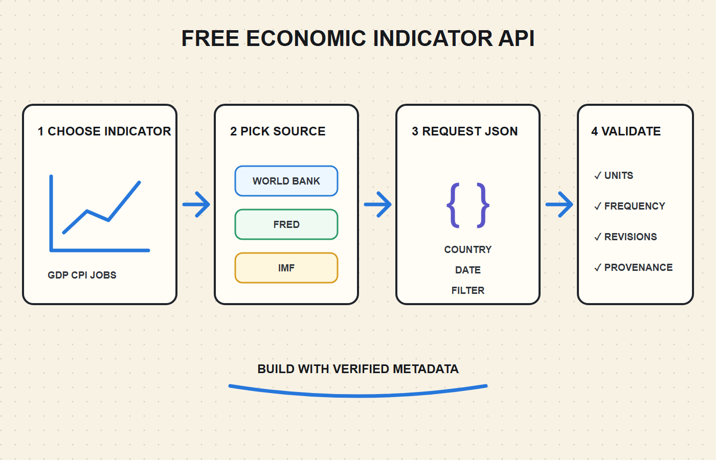 Whiteboard workflow for choosing an economic indicator, selecting World Bank, FRED, or IMF, requesting JSON, and validating metadata