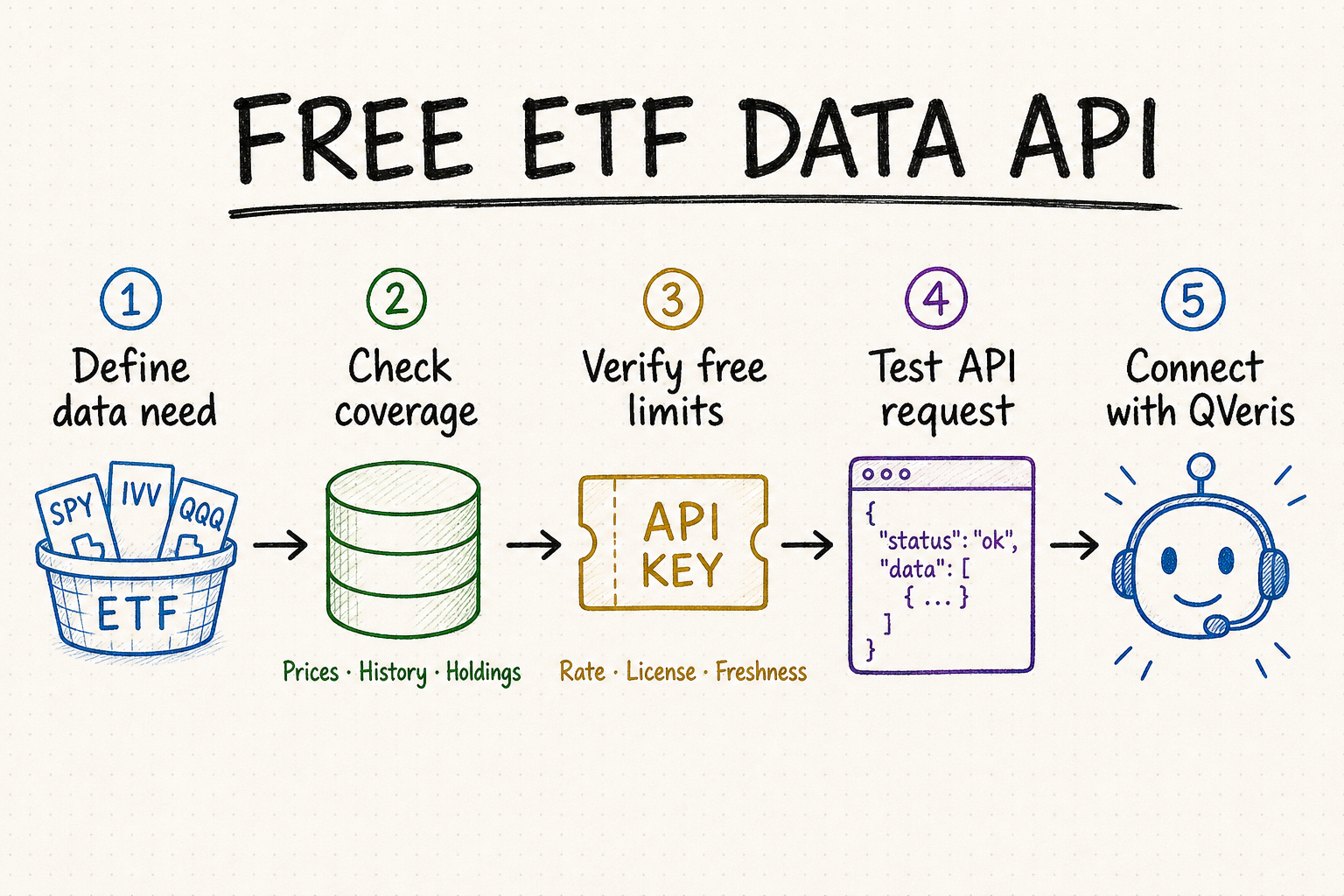 Whiteboard workflow for choosing a free ETF data API by checking data needs, coverage, limits, a test request, and QVeris connection
