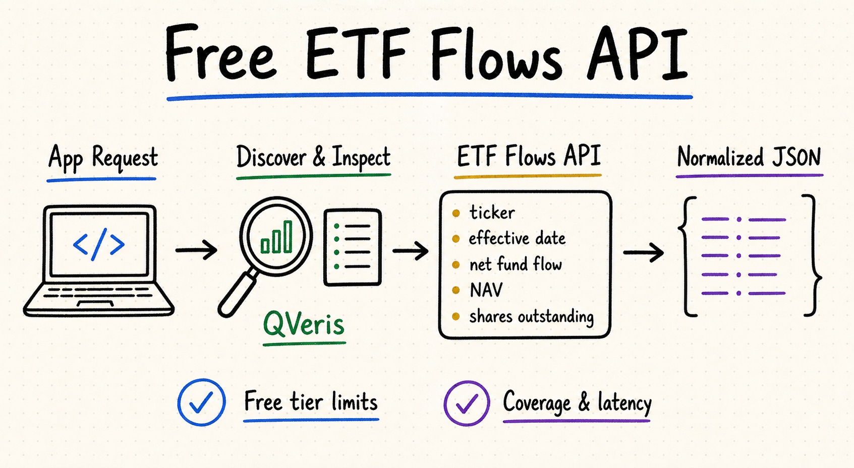 Free ETF Flows API whiteboard showing app request, QVeris discovery, fund-flow fields, normalized JSON, free-tier limits, coverage, and latency