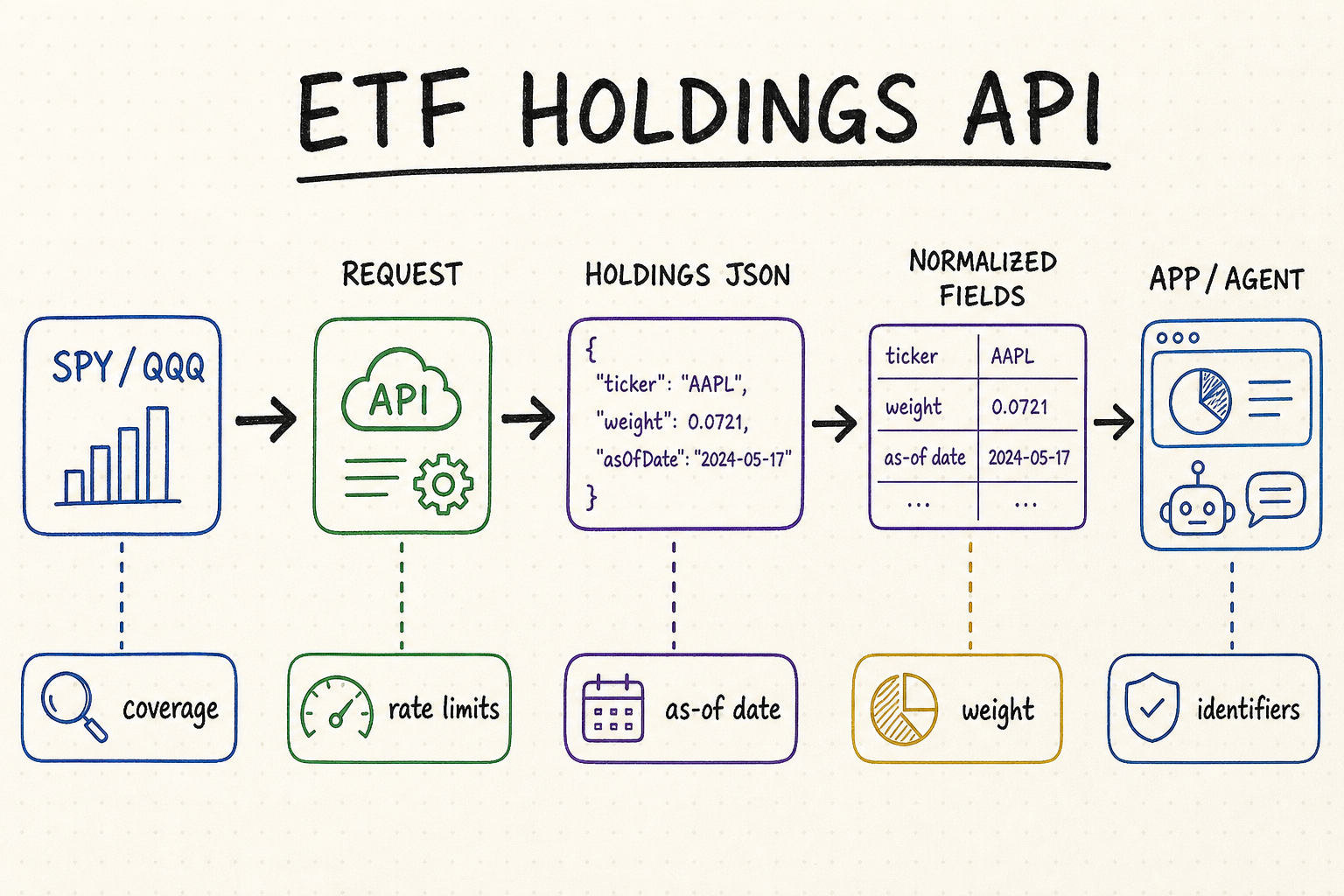 Whiteboard workflow showing SPY or QQQ ticker requests becoming normalized ETF holdings JSON for an app or agent