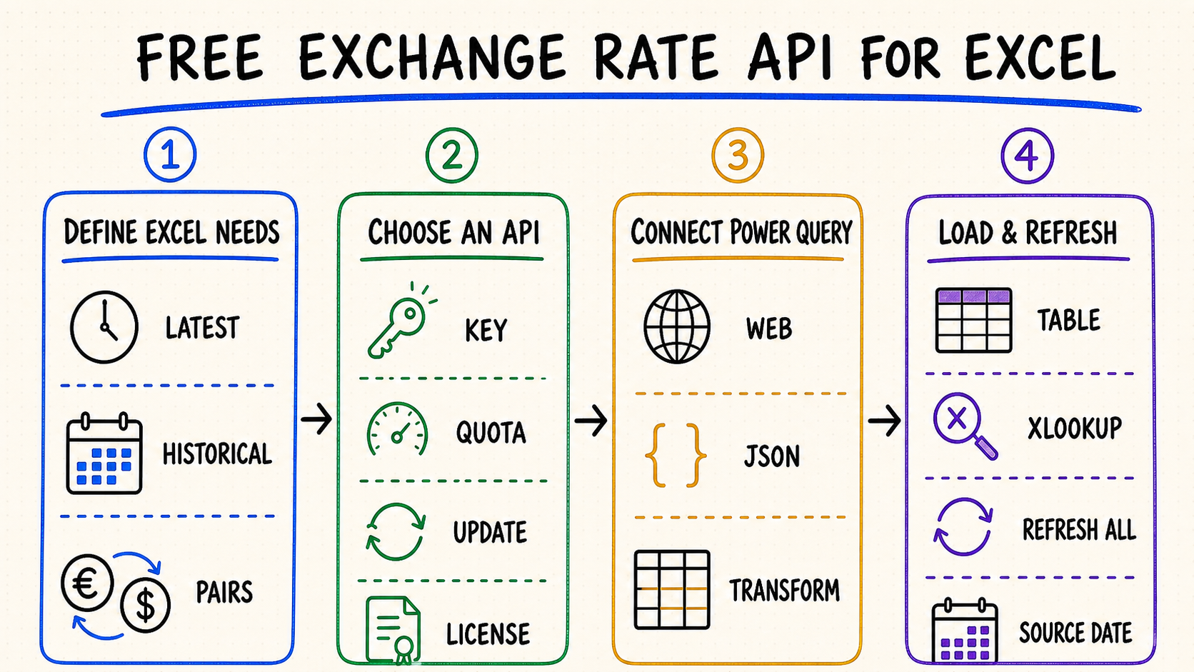 Free exchange rate API for Excel workflow covering requirements, API selection, Power Query connection, and refresh