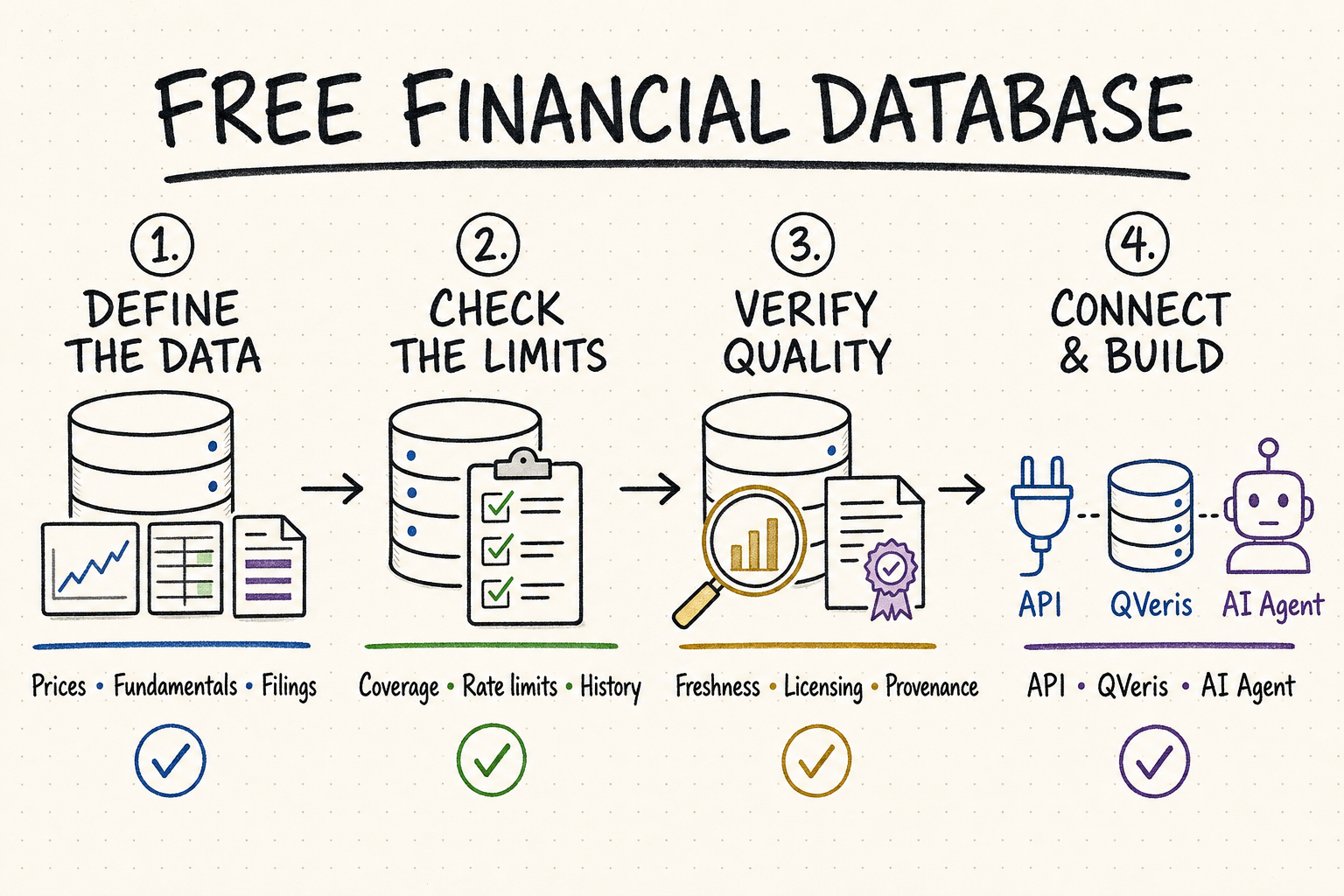 Hand-drawn workflow for evaluating a free financial database by data type, limits, quality, and integration