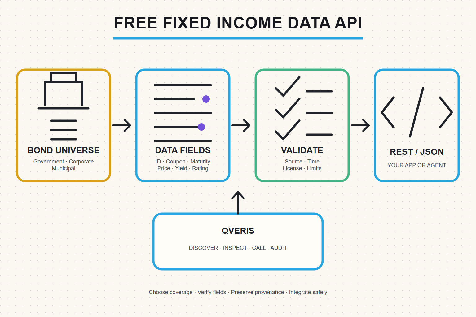 Whiteboard workflow for selecting bond coverage, comparing fixed-income data fields, validating provenance and limits, and integrating through REST or JSON
