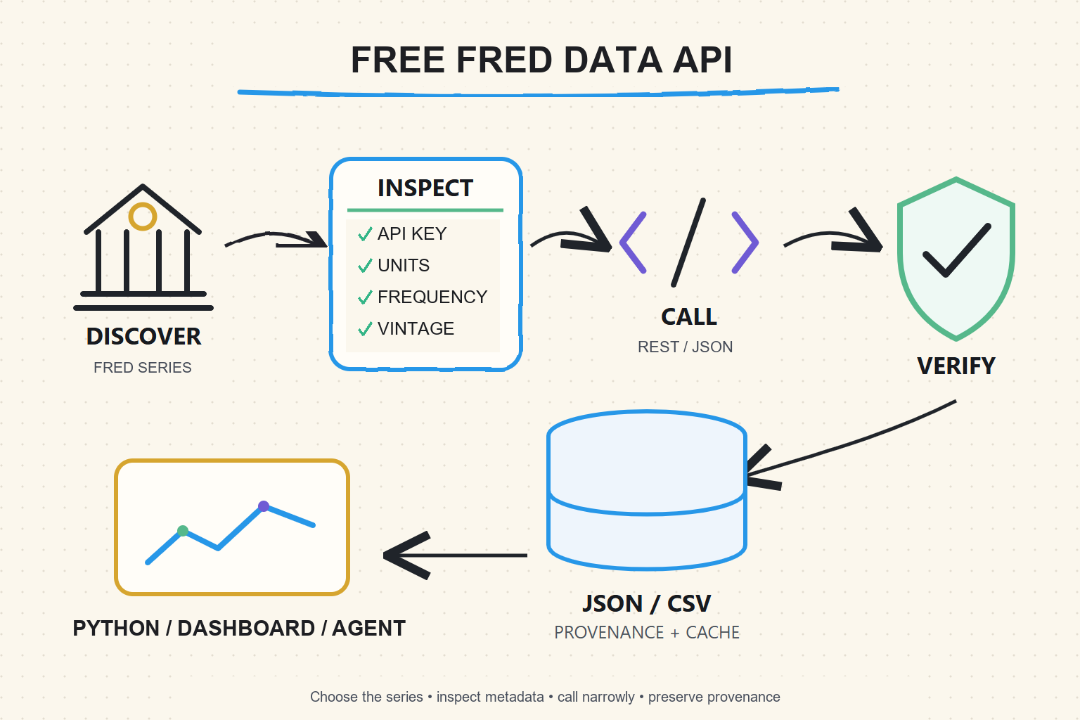Hand-drawn FRED data API workflow for discovering a series, inspecting metadata, calling JSON endpoints, validating results, and preserving provenance