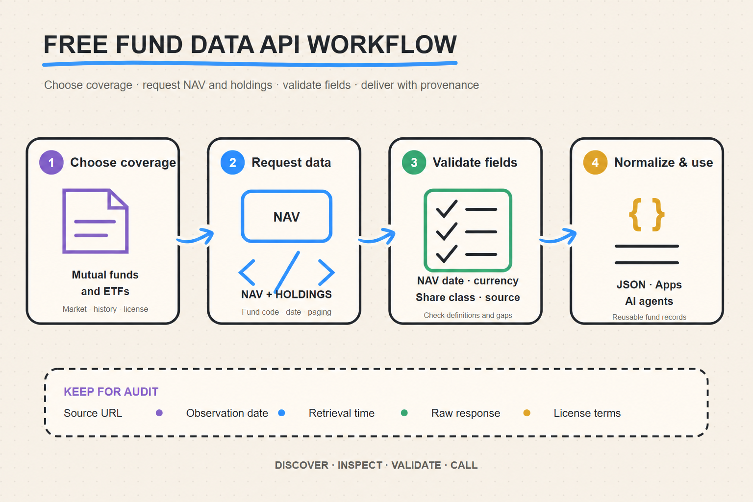 Free fund data API workflow for choosing coverage, requesting NAV and holdings, validating fields, and delivering normalized data