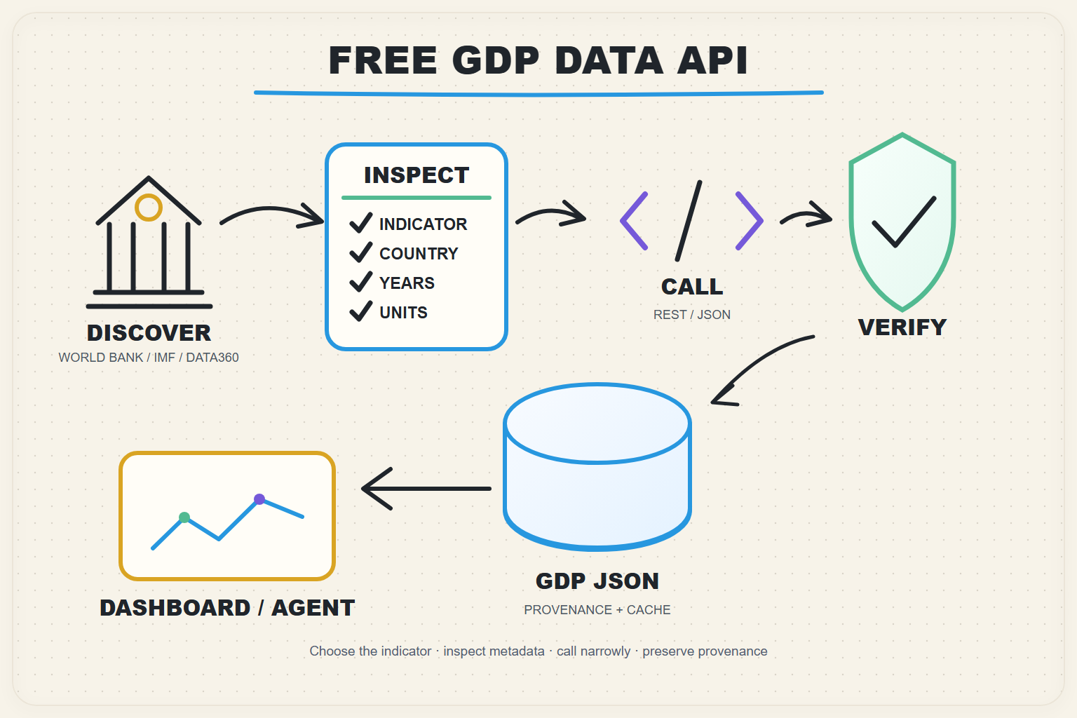 Whiteboard workflow for choosing a GDP indicator, country, year range, API source, and validated JSON response
