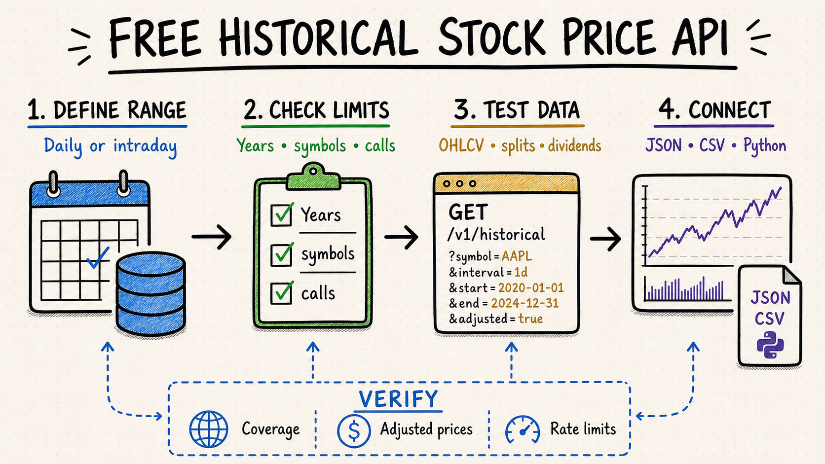 Hand-drawn workflow for choosing and integrating a free historical stock price API