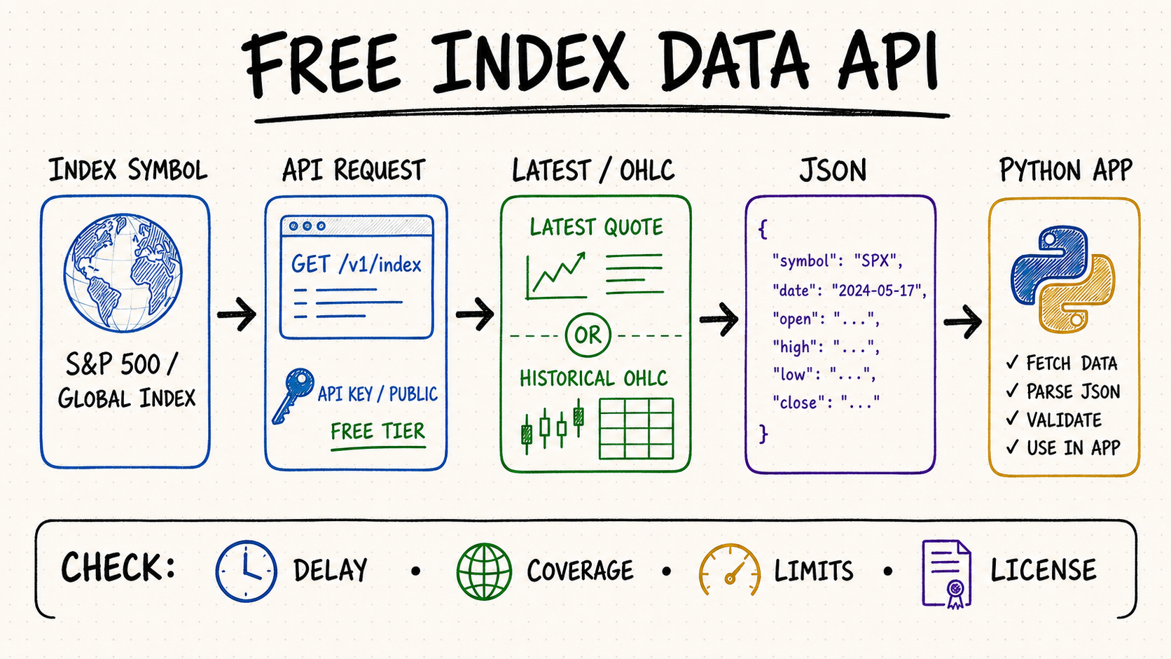 Free index data API workflow from an index symbol and API request to latest or historical OHLC JSON, Python validation, and checks for delay, coverage, limits, and license